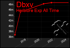 Total Graph of Dbxv