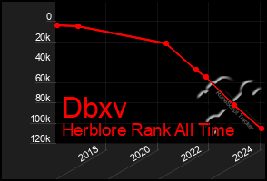 Total Graph of Dbxv