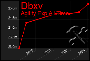 Total Graph of Dbxv