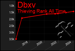 Total Graph of Dbxv