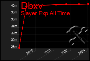 Total Graph of Dbxv