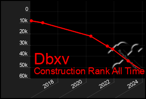 Total Graph of Dbxv