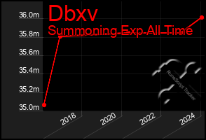 Total Graph of Dbxv