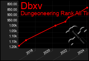 Total Graph of Dbxv