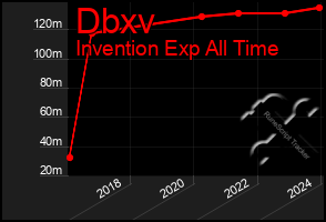 Total Graph of Dbxv