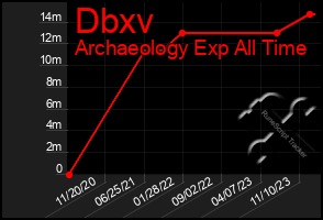 Total Graph of Dbxv