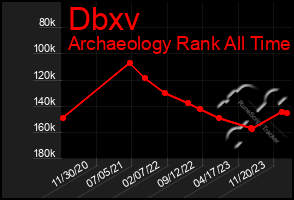 Total Graph of Dbxv