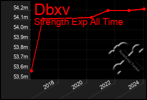 Total Graph of Dbxv