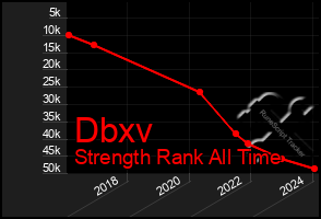 Total Graph of Dbxv