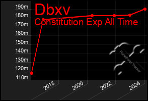 Total Graph of Dbxv