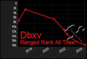 Total Graph of Dbxv