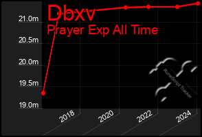 Total Graph of Dbxv