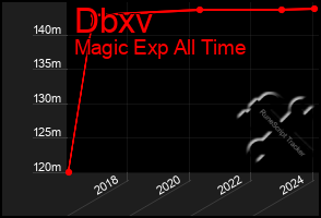 Total Graph of Dbxv