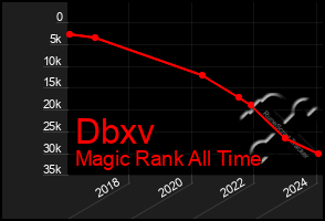 Total Graph of Dbxv