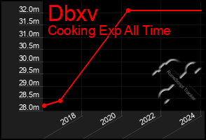 Total Graph of Dbxv