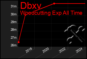 Total Graph of Dbxv