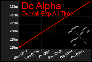 Total Graph of Dc Alpha