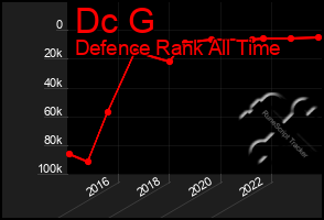 Total Graph of Dc G