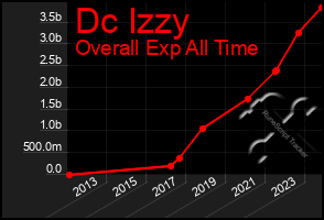 Total Graph of Dc Izzy