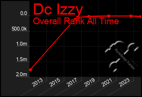 Total Graph of Dc Izzy