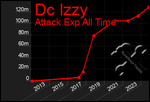 Total Graph of Dc Izzy