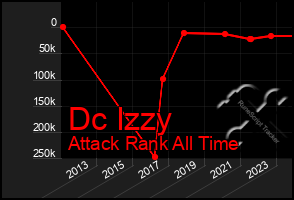 Total Graph of Dc Izzy