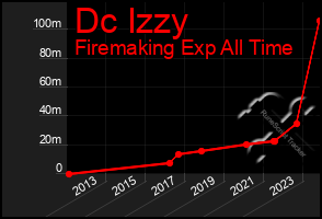 Total Graph of Dc Izzy