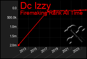 Total Graph of Dc Izzy