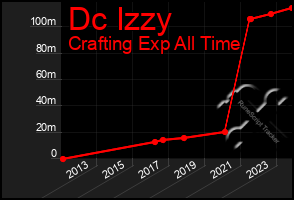 Total Graph of Dc Izzy