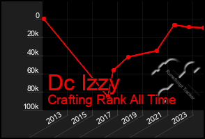 Total Graph of Dc Izzy