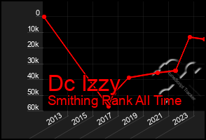 Total Graph of Dc Izzy