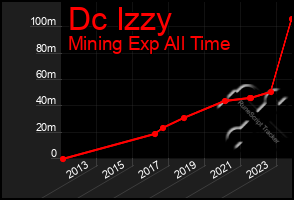 Total Graph of Dc Izzy