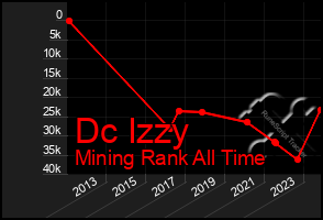 Total Graph of Dc Izzy