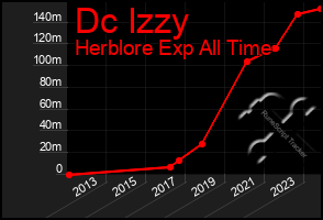 Total Graph of Dc Izzy