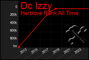 Total Graph of Dc Izzy