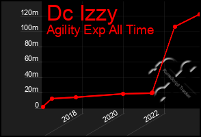 Total Graph of Dc Izzy