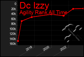 Total Graph of Dc Izzy