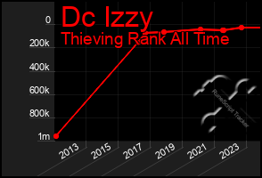 Total Graph of Dc Izzy