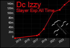 Total Graph of Dc Izzy