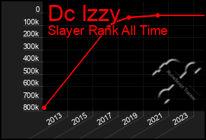 Total Graph of Dc Izzy