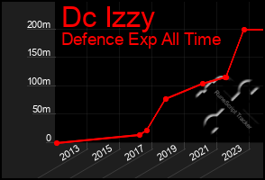 Total Graph of Dc Izzy