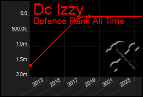 Total Graph of Dc Izzy