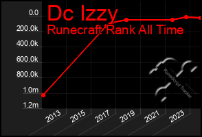 Total Graph of Dc Izzy