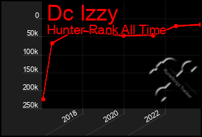 Total Graph of Dc Izzy