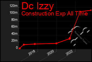 Total Graph of Dc Izzy