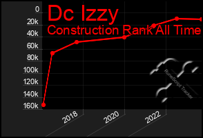 Total Graph of Dc Izzy