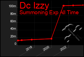 Total Graph of Dc Izzy