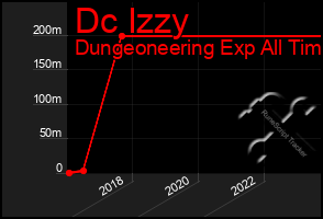 Total Graph of Dc Izzy