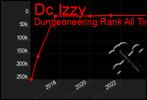 Total Graph of Dc Izzy