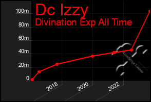 Total Graph of Dc Izzy